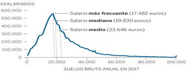 Así son los sueldos españoles: el más frecuente es de 17.482 euros y los más bajos están en la hostelería